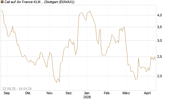 Call auf Air France-KLM [Morgan Stanley & Co. Int. plc] Chart