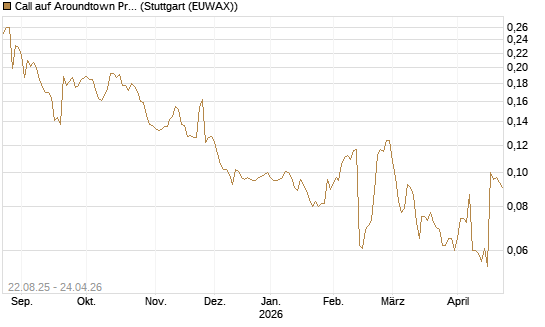Call auf Aroundtown Property Holdings [Morgan Stanley & Co. Int. plc] Chart