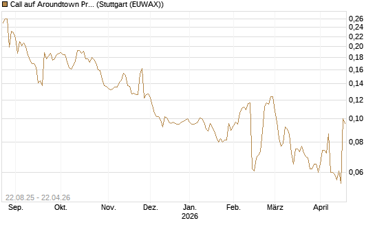 Call auf Aroundtown Property Holdings [Morgan Stanley & Co. Int. plc] Chart