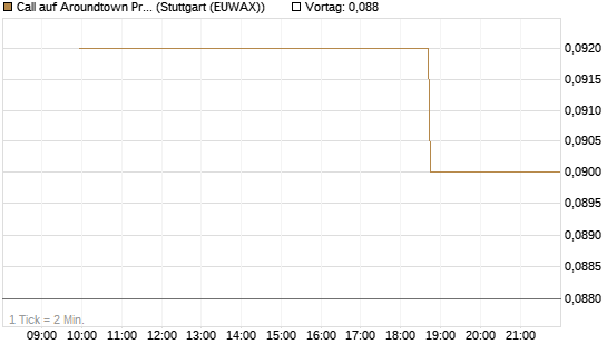 Call auf Aroundtown Property Holdings [Morgan Stanley & Co. Int. plc] Chart
