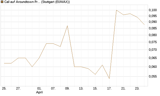 Call auf Aroundtown Property Holdings [Morgan Stanley & Co. Int. plc] Chart