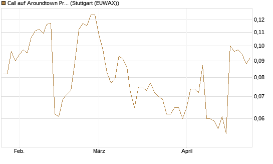 Call auf Aroundtown Property Holdings [Morgan Stanley & Co. Int. plc] Chart
