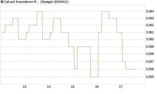 Call auf Aroundtown Property Holdings [Morgan Stanley & Co. Int. plc] Chart