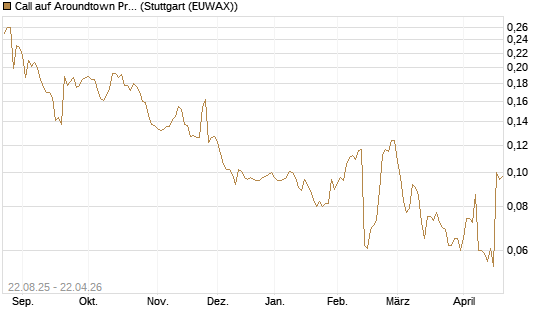Call auf Aroundtown Property Holdings [Morgan Stanley & Co. Int. plc] Chart
