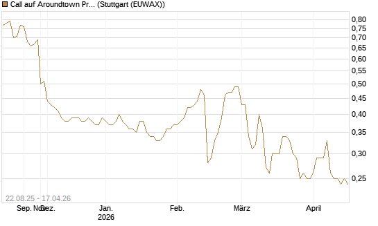 Call auf Aroundtown Property Holdings [Morgan Stanley & Co. Int. plc] Chart