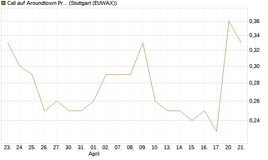 Call auf Aroundtown Property Holdings [Morgan Stanley & Co. Int. plc] Chart