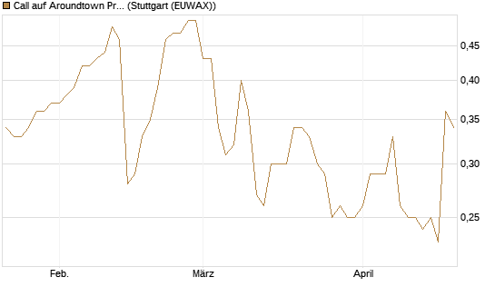 Call auf Aroundtown Property Holdings [Morgan Stanley & Co. Int. plc] Chart
