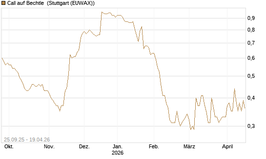 Call auf Bechtle [Morgan Stanley & Co. Int. plc] Chart
