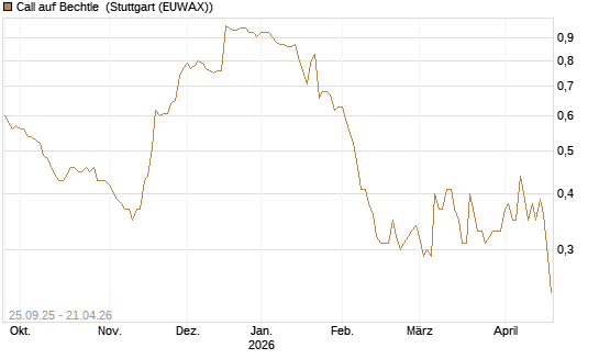 Call auf Bechtle [Morgan Stanley & Co. Int. plc] Chart