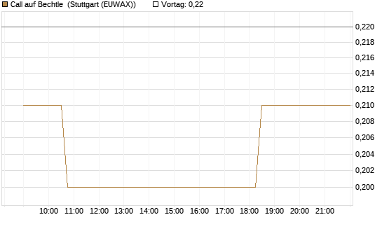 Call auf Bechtle [Morgan Stanley & Co. Int. plc] Chart