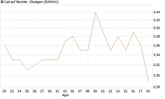 Call auf Bechtle [Morgan Stanley & Co. Int. plc] Chart