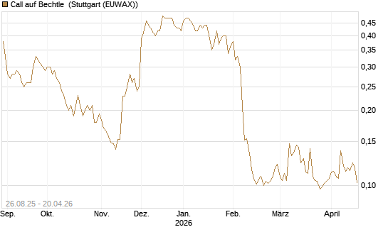 Call auf Bechtle [Morgan Stanley & Co. Int. plc] Chart