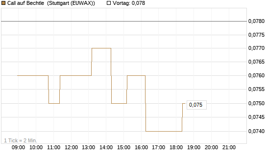 Call auf Bechtle [Morgan Stanley & Co. Int. plc] Chart