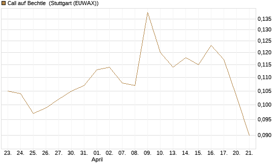 Call auf Bechtle [Morgan Stanley & Co. Int. plc] Chart