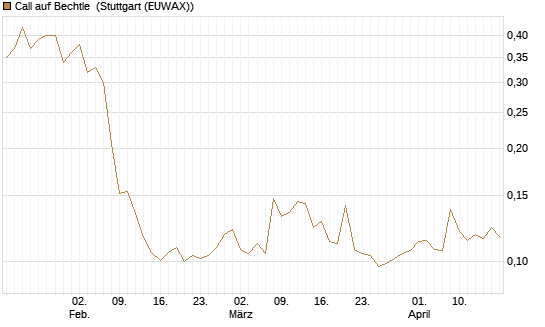 Call auf Bechtle [Morgan Stanley & Co. Int. plc] Chart