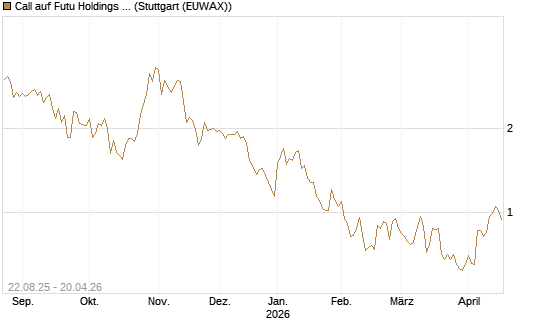 Call auf Futu Holdings ADR [Morgan Stanley & Co. Int. plc] Chart