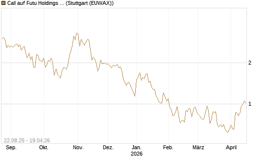Call auf Futu Holdings ADR [Morgan Stanley & Co. Int. plc] Chart