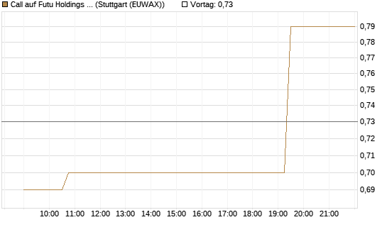 Call auf Futu Holdings ADR [Morgan Stanley & Co. Int. plc] Chart
