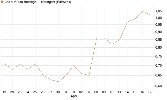 Call auf Futu Holdings ADR [Morgan Stanley & Co. Int. plc] Chart