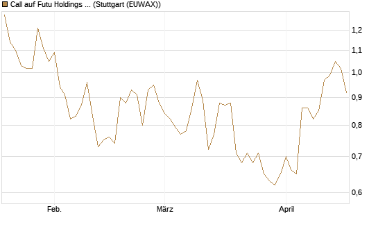 Call auf Futu Holdings ADR [Morgan Stanley & Co. Int. plc] Chart