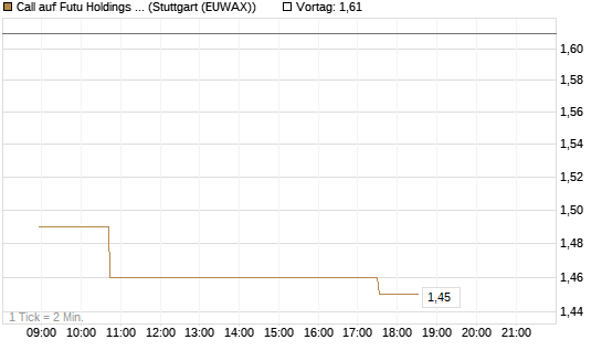 Call auf Futu Holdings ADR [Morgan Stanley & Co. Int. plc] Chart