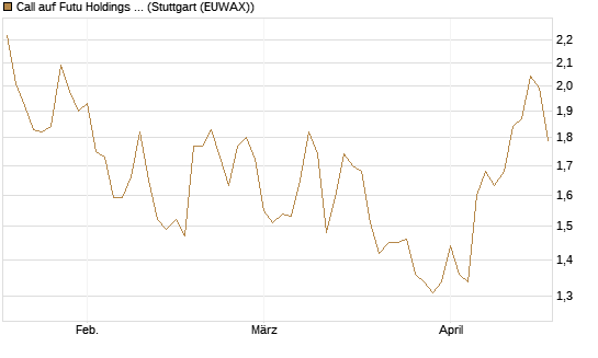 Call auf Futu Holdings ADR [Morgan Stanley & Co. Int. plc] Chart