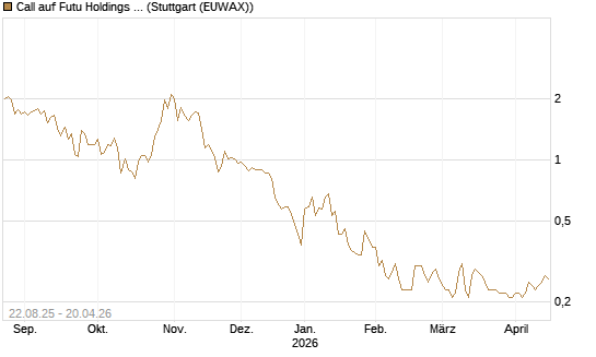 Call auf Futu Holdings ADR [Morgan Stanley & Co. Int. plc] Chart