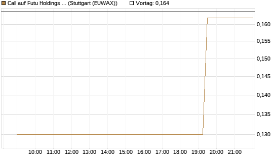 Call auf Futu Holdings ADR [Morgan Stanley & Co. Int. plc] Chart