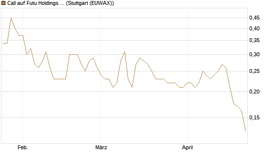 Call auf Futu Holdings ADR [Morgan Stanley & Co. Int. plc] Chart