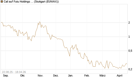 Call auf Futu Holdings ADR [Morgan Stanley & Co. Int. plc] Chart