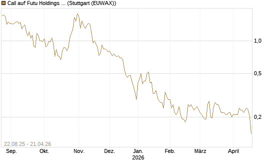 Call auf Futu Holdings ADR [Morgan Stanley & Co. Int. plc] Chart
