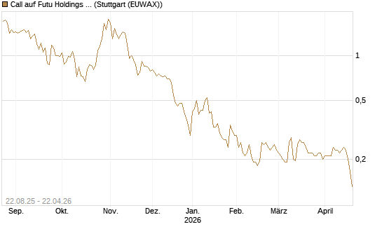 Call auf Futu Holdings ADR [Morgan Stanley & Co. Int. plc] Chart