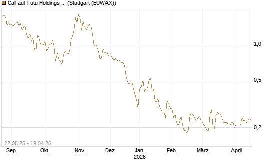 Call auf Futu Holdings ADR [Morgan Stanley & Co. Int. plc] Chart