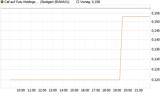 Call auf Futu Holdings ADR [Morgan Stanley & Co. Int. plc] Chart