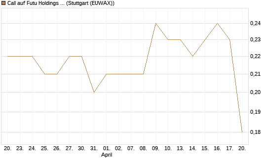 Call auf Futu Holdings ADR [Morgan Stanley & Co. Int. plc] Chart