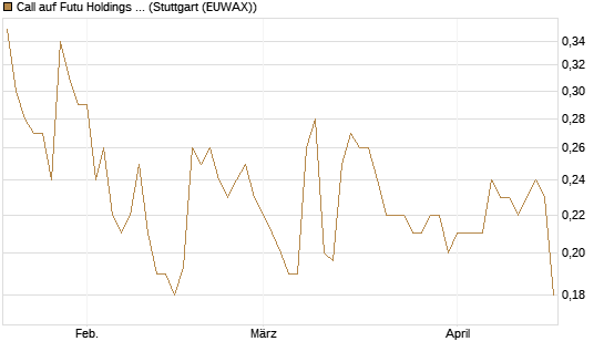 Call auf Futu Holdings ADR [Morgan Stanley & Co. Int. plc] Chart