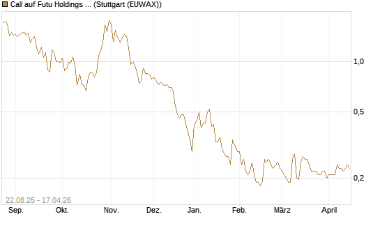 Call auf Futu Holdings ADR [Morgan Stanley & Co. Int. plc] Chart
