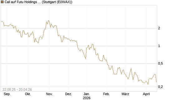 Call auf Futu Holdings ADR [Morgan Stanley & Co. Int. plc] Chart