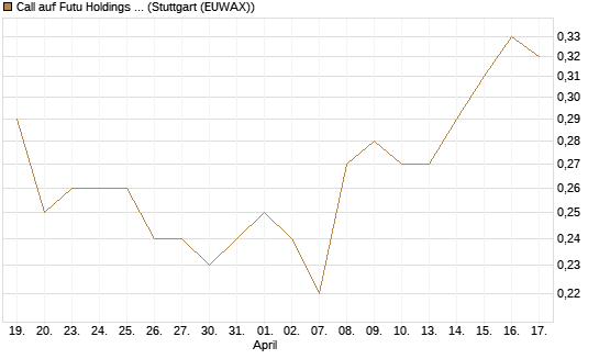 Call auf Futu Holdings ADR [Morgan Stanley & Co. Int. plc] Chart
