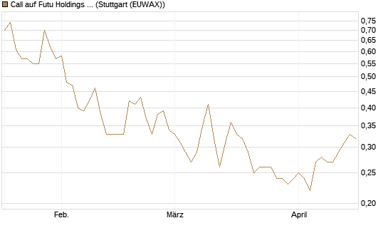 Call auf Futu Holdings ADR [Morgan Stanley & Co. Int. plc] Chart