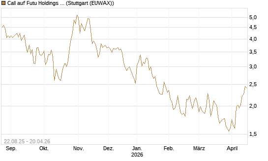 Call auf Futu Holdings ADR [Morgan Stanley & Co. Int. plc] Chart
