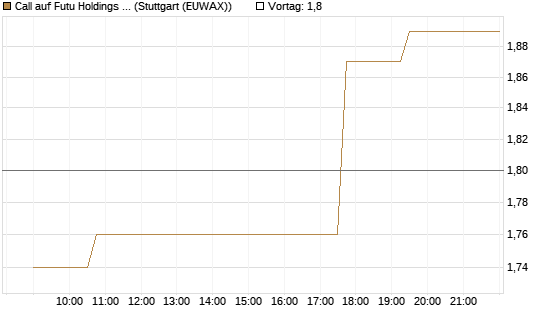 Call auf Futu Holdings ADR [Morgan Stanley & Co. Int. plc] Chart
