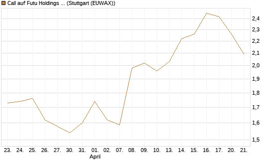 Call auf Futu Holdings ADR [Morgan Stanley & Co. Int. plc] Chart
