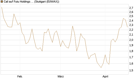 Call auf Futu Holdings ADR [Morgan Stanley & Co. Int. plc] Chart