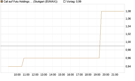 Call auf Futu Holdings ADR [Morgan Stanley & Co. Int. plc] Chart