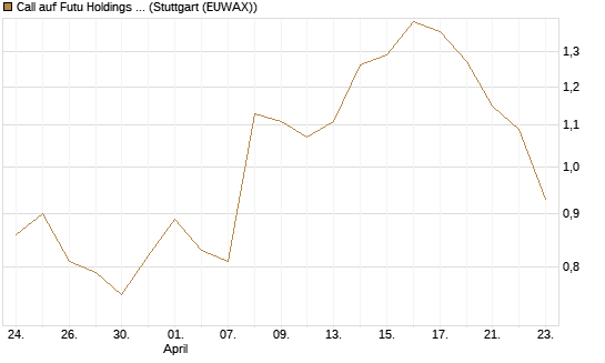 Call auf Futu Holdings ADR [Morgan Stanley & Co. Int. plc] Chart