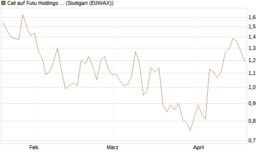 Call auf Futu Holdings ADR [Morgan Stanley & Co. Int. plc] Chart