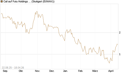Call auf Futu Holdings ADR [Morgan Stanley & Co. Int. plc] Chart