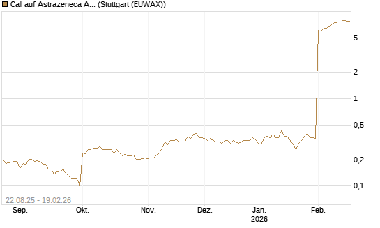 Call auf Astrazeneca ADR [Morgan Stanley & Co. Int. plc] Chart
