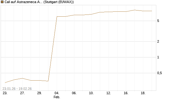 Call auf Astrazeneca ADR [Morgan Stanley & Co. Int. plc] Chart